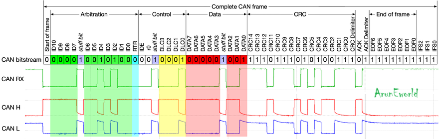 Embedded Protocol CAN | ArunEworld